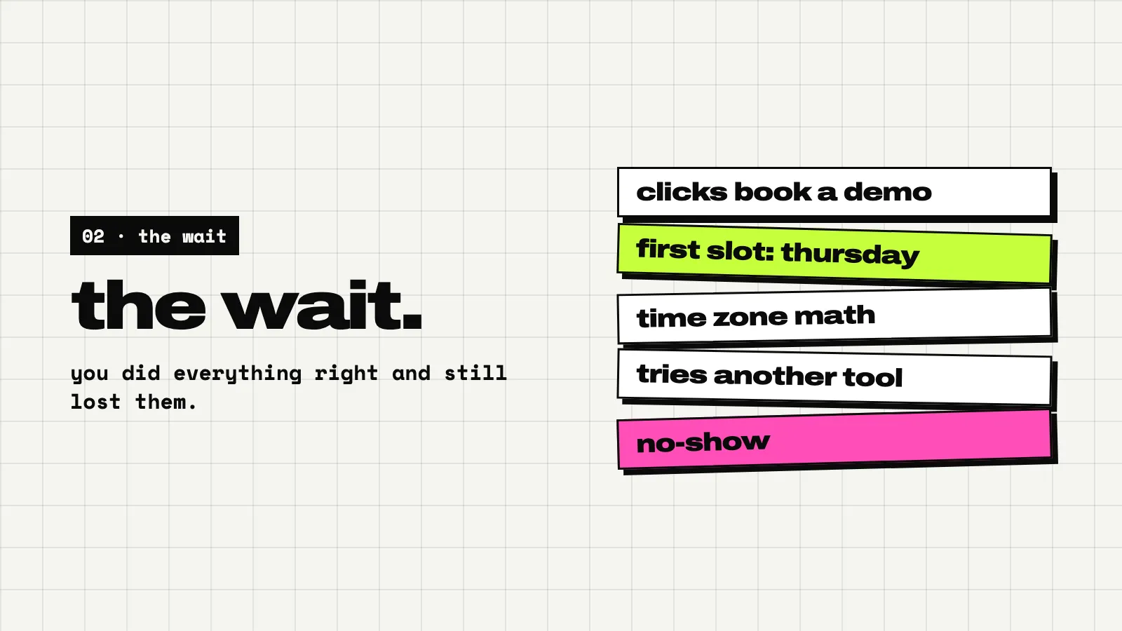 A light slide: the wait. Five stacked cards: clicks book a demo, first slot is thursday, time zone math, tries another tool, no-show.