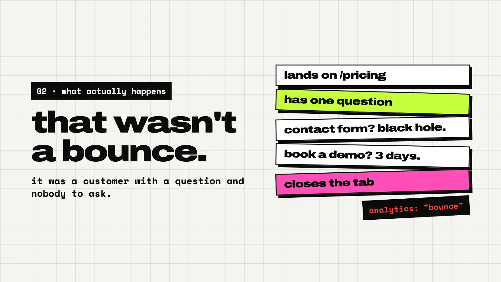 A light slide: that wasn’t a bounce. Five stacked cards: lands on /pricing, has one question, contact form? black hole, book a demo? 3 days, closes the tab. Under them a black label: analytics: bounce.