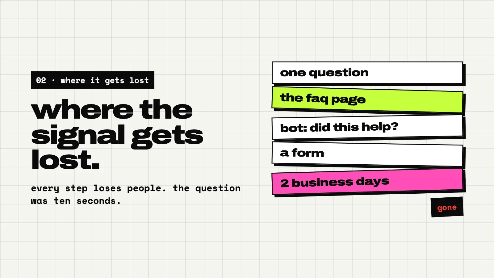 A light slide: where the signal gets lost. Five stacked cards: one question, the faq page, bot: did this help?, a form, 2 business days. Under them a label: gone.