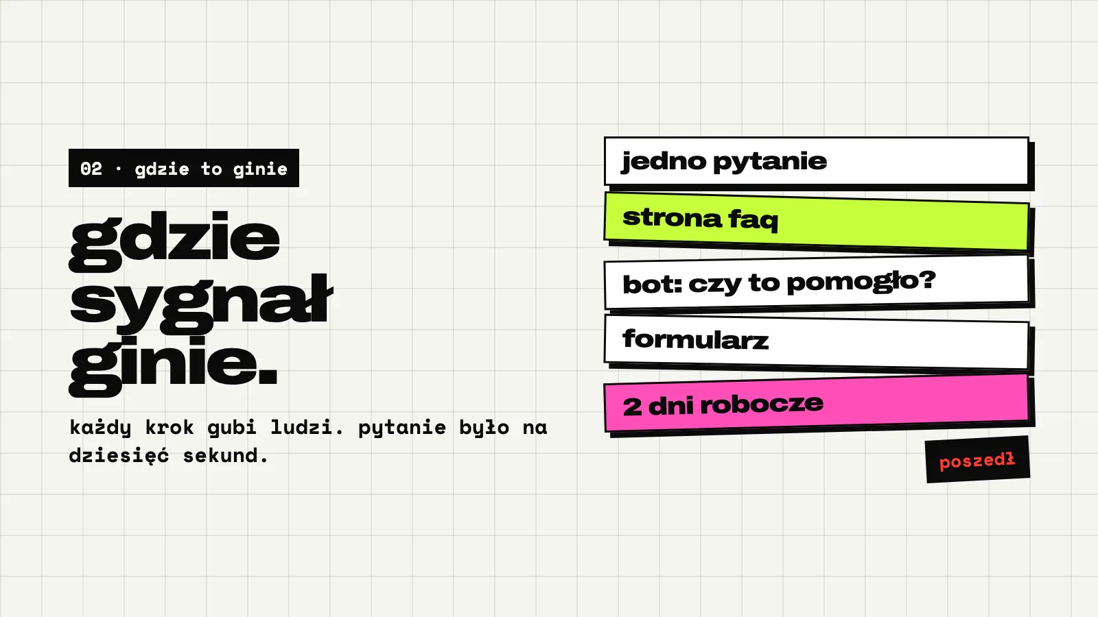 Jasny slajd: gdzie ginie sygnał. Pięć kart jedna na drugiej: jedno pytanie, strona faq, bot: czy to pomogło?, formularz, 2 dni robocze. Pod nimi etykieta: poszedł.