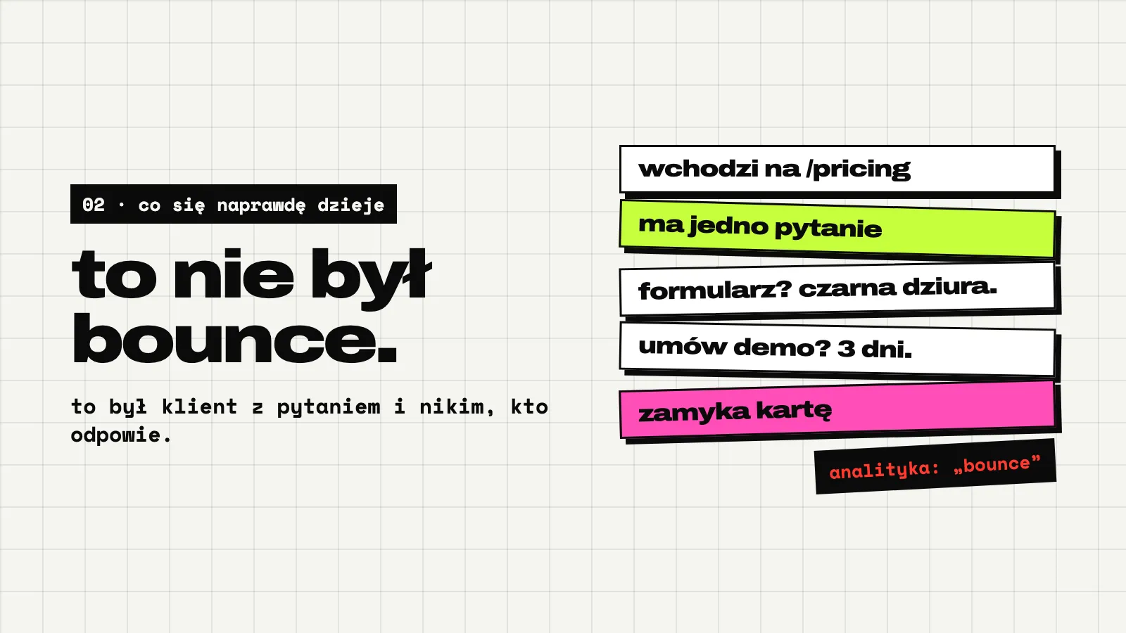Jasny slajd: to nie był bounce. Pięć kart jedna na drugiej: wchodzi na /pricing, ma jedno pytanie, formularz? czarna dziura, umów demo? 3 dni, zamyka kartę. Pod nimi czarna etykieta: analityka: bounce.