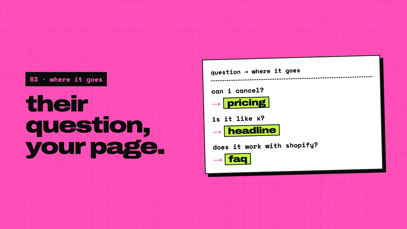 A pink slide: their question, your page. A card mapping questions to places: can I cancel? goes to pricing, is it like X? goes to the headline, does it work with shopify? goes to the faq.