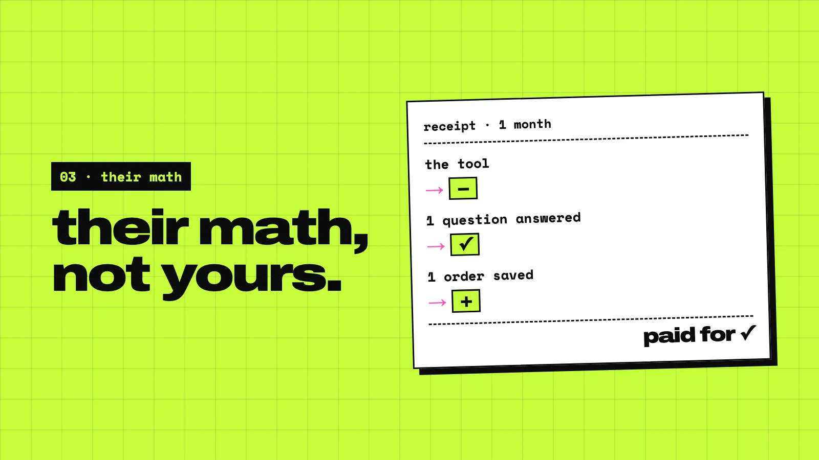 A lime slide: their math, not yours. A receipt for one month: the tool, minus; 1 question answered, a tick; 1 order saved, plus. At the bottom: paid for, with a tick.