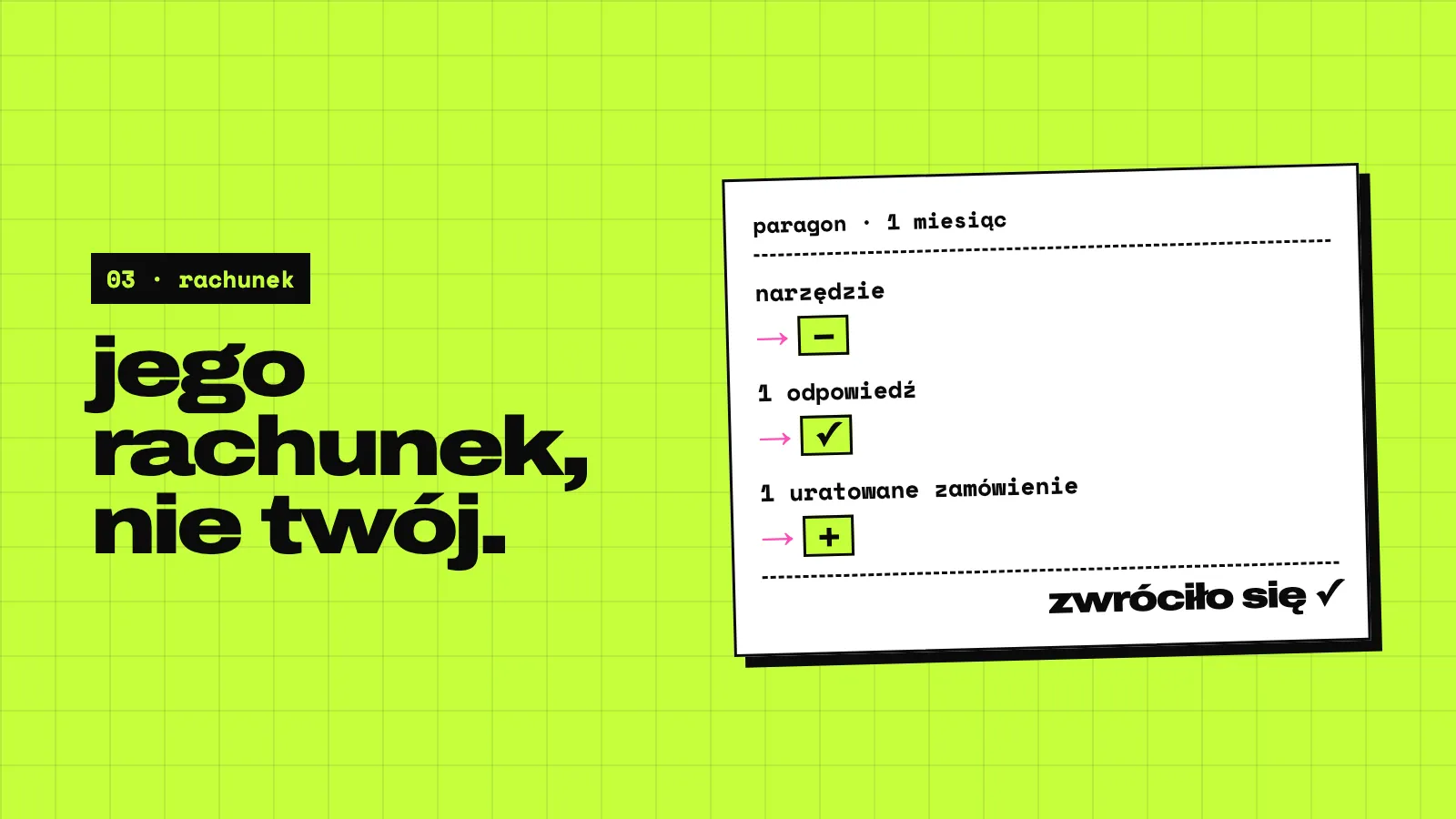Limonkowy slajd: jego rachunek, nie twój. Paragon za miesiąc: narzędzie, minus; 1 odpowiedź, ptaszek; 1 uratowane zamówienie, plus. Na dole: zwróciło się, z ptaszkiem.