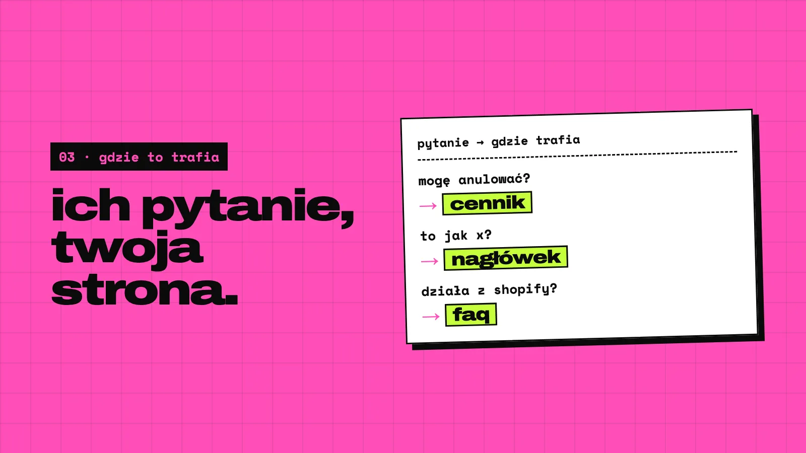 Różowy slajd: ich pytanie, twoja strona. Karta przypisująca pytania do miejsc: mogę zrezygnować? idzie do cennika, to coś jak X? idzie do nagłówka, działa z shopify? idzie do faq.