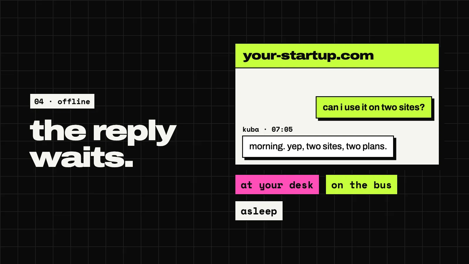 A dark slide: the reply waits. A chat widget: a visitor asks can I use it on two sites?, Kuba answers at 07:05 morning, yep, two sites, two plans. Below three labels: at your desk, on the bus, asleep.
