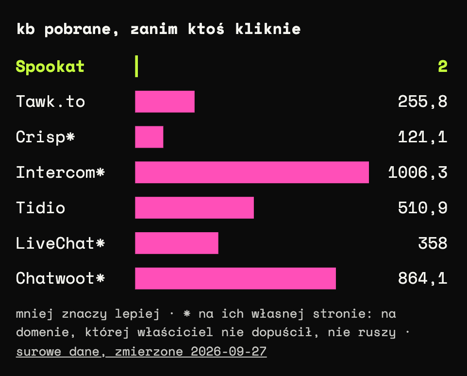 Wykres słupkowy: kilobajty pobrane, zanim ktoś kliknie. Spookat 2, Tawk.to 255,8, Crisp 121,1 na własnej stronie, Intercom 1006,3 na własnej stronie, Tidio 510,9, LiveChat 358 na własnej stronie, Chatwoot 864,1 na własnej stronie.