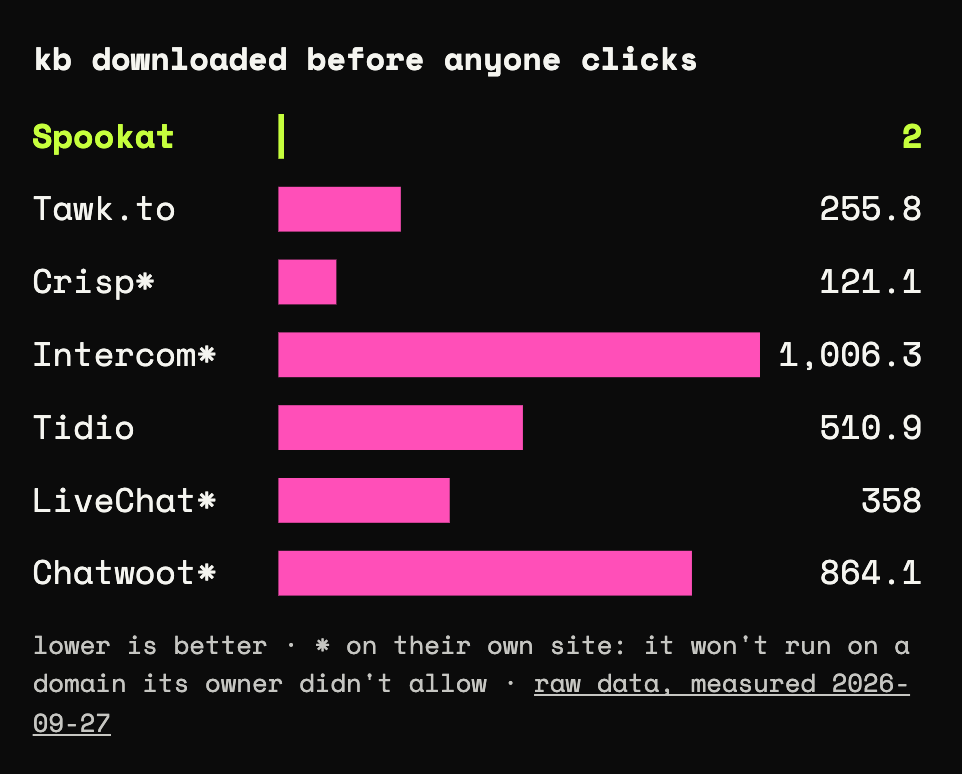 Bar chart: kilobytes downloaded before anyone clicks. Spookat 2, Tawk.to 255.8, Crisp 121.1 on its own site, Intercom 1,006.3 on its own site, Tidio 510.9, LiveChat 358 on its own site, Chatwoot 864.1 on its own site.