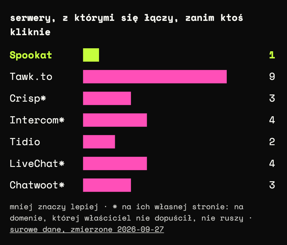 Wykres słupkowy: serwery, z którymi widget się łączy, zanim ktoś kliknie. Spookat 1, Tawk.to 9, Crisp 3, Intercom 4, Tidio 2, LiveChat 4, Chatwoot 3.