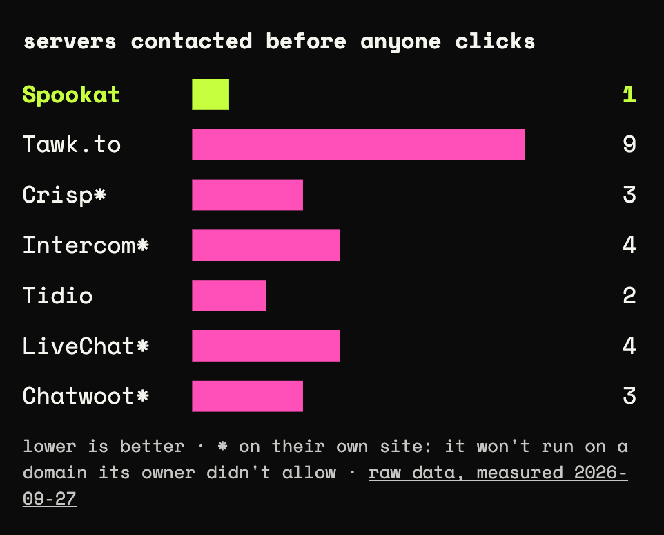 Bar chart: servers contacted before anyone clicks. Spookat 1, Tawk.to 9, Crisp 3, Intercom 4, Tidio 2, LiveChat 4, Chatwoot 3.