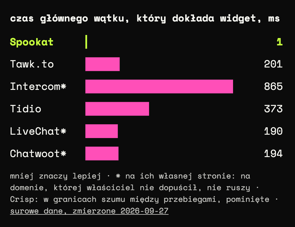 Wykres słupkowy: czas głównego wątku, który dokłada widget, w milisekundach. Spookat 1, Tawk.to 201, Intercom 865, Tidio 373, LiveChat 190, Chatwoot 194.