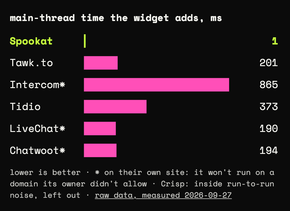 Bar chart: main-thread time the widget adds, in milliseconds. Spookat 1, Tawk.to 201, Intercom 865, Tidio 373, LiveChat 190, Chatwoot 194.