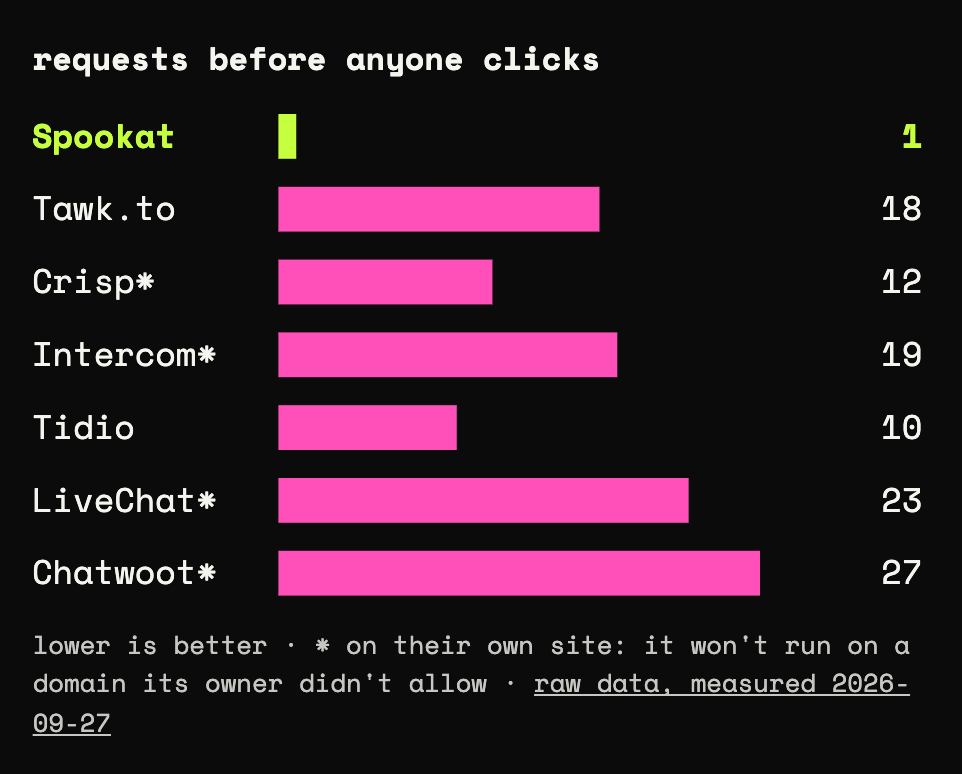 Bar chart: requests before anyone clicks. Spookat 1, Tawk.to 18, Crisp 12, Intercom 19, Tidio 10, LiveChat 23, Chatwoot 27.