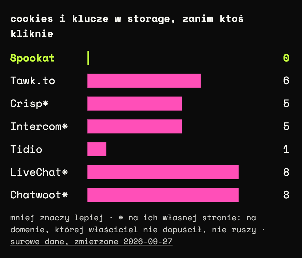 Wykres słupkowy: cookies i klucze w storage, zanim ktoś kliknie. Spookat 0, Tawk.to 6, Crisp 5, Intercom 5, Tidio 1, LiveChat 8, Chatwoot 8.