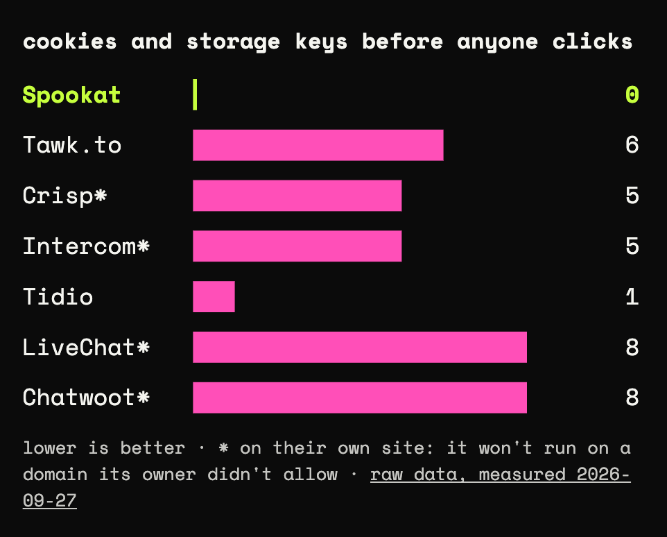 Bar chart: cookies and storage keys before anyone clicks. Spookat 0, Tawk.to 6, Crisp 5, Intercom 5, Tidio 1, LiveChat 8, Chatwoot 8.