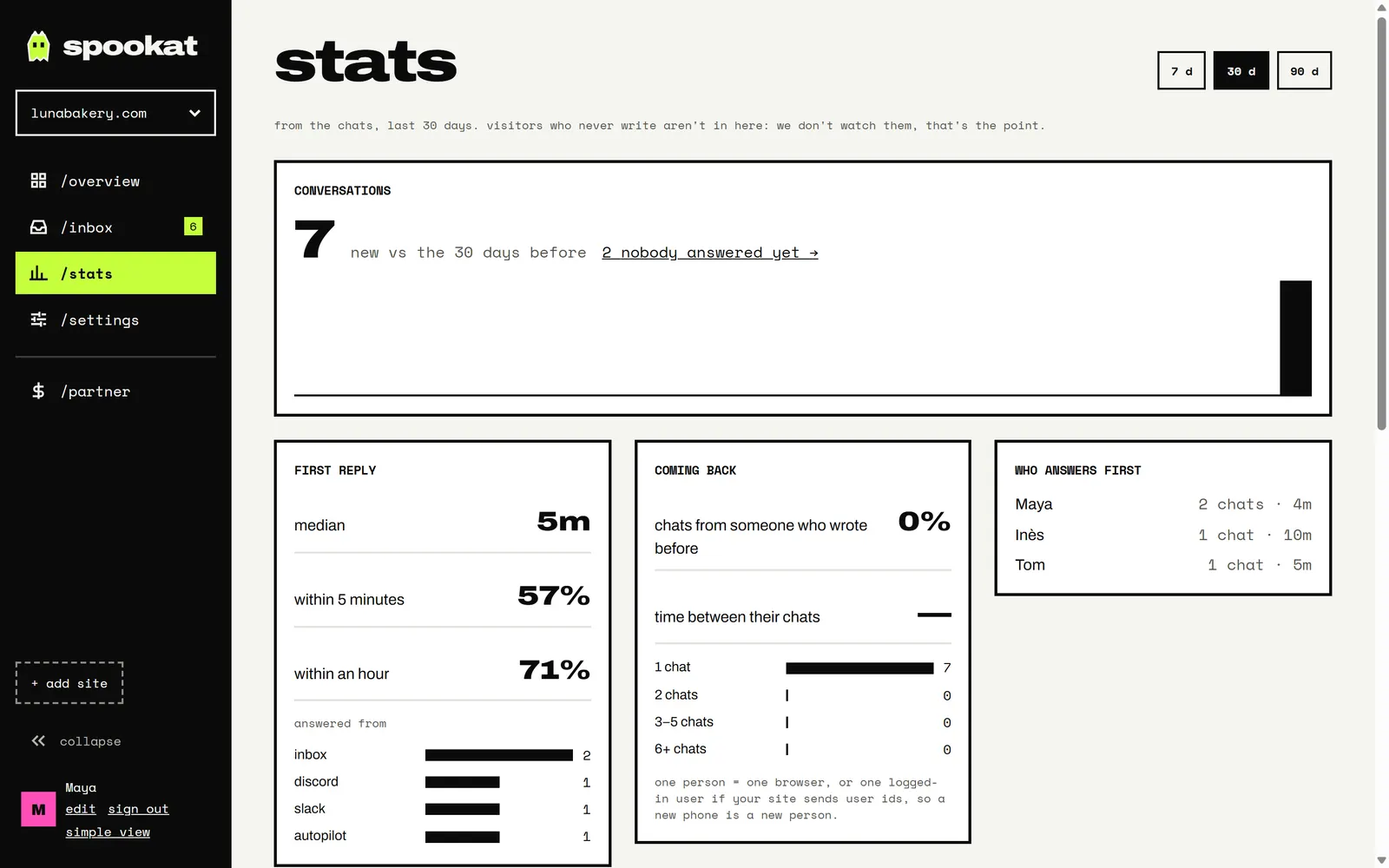 Die Statistik-Seite: Chats über 30 Tage, Zeiten bis zur ersten Antwort, wiederkehrende Besucher und wer zuerst antwortet.